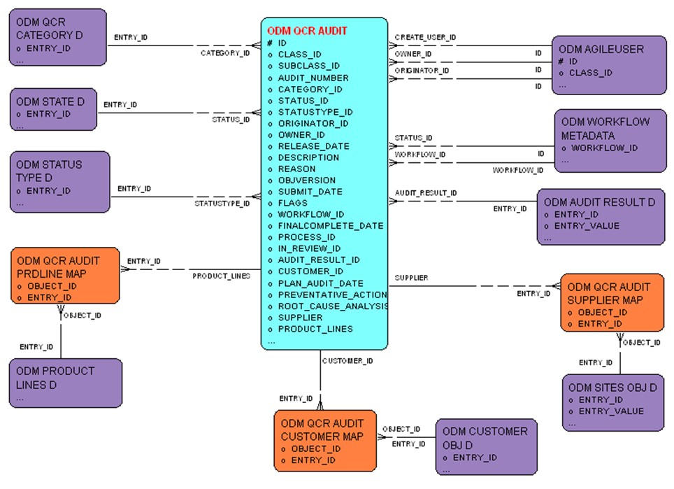 QCR – Audits entity relationship diagram