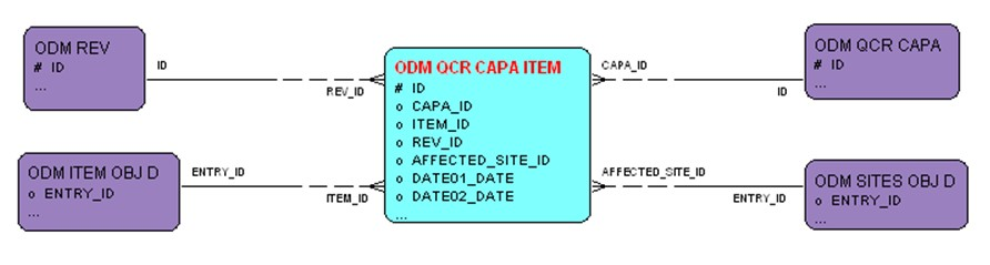 QCR – CAPA Items entity relationship diagram