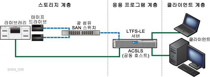 그림 1-1 에 대한 설명이 이어집니다.