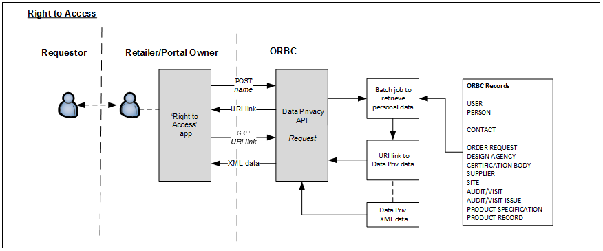Surrounding text describes Figure 4-2 .
