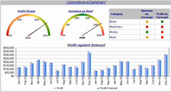 Example of designing a dynamic enterprise dashboard