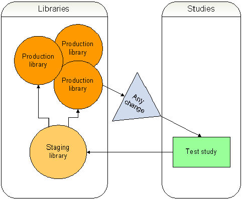 Illustration. Modifying study objects in production libraries.