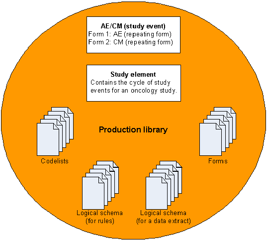 Illustration. Example of a production library.