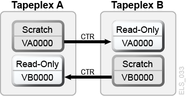 Description of Figure 3-2 follows