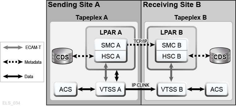 Description of Figure 3-3 follows