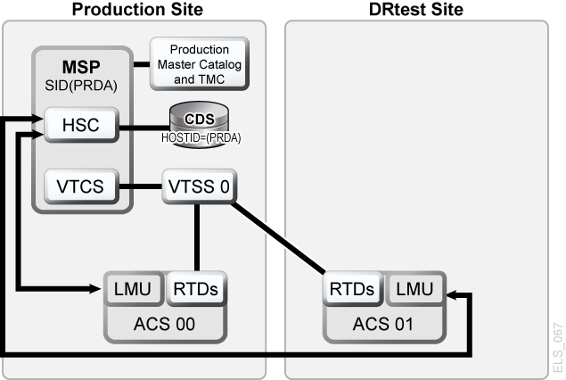 Description of Figure 6-1 follows