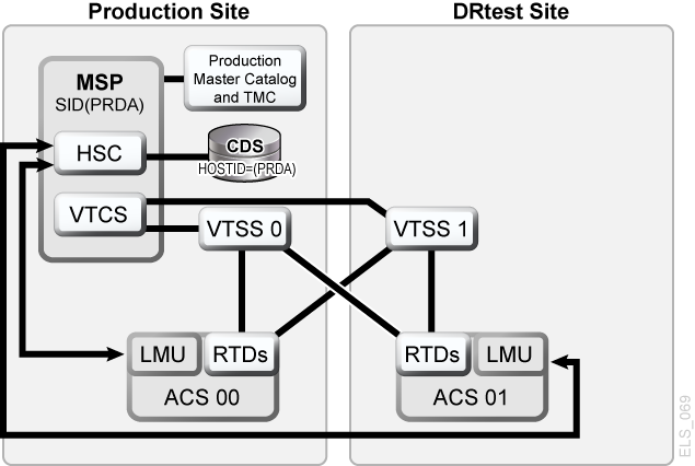 Description of Figure 6-3 follows