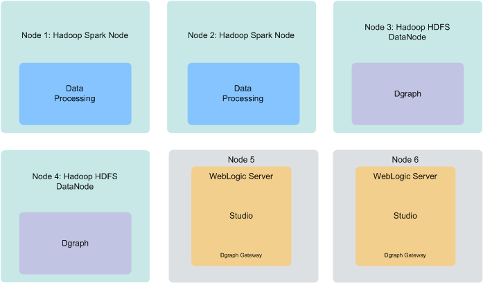 This diagram shows a six-node Big Data Discovery cluster deployment. CDH is running on three nodes, WebLogic Server is running on two additional nodes. One Dgraph instance is co-located with WebLogic Server, and another node is solely dedicated to running the Dgraph process.