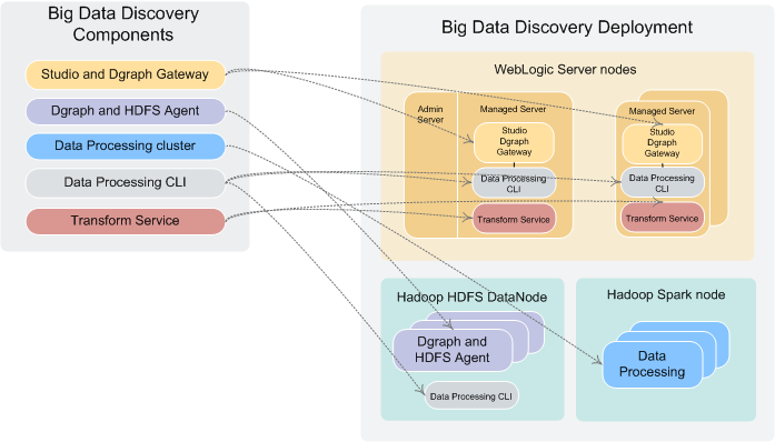 This diagram describes how parts of the Big Data Discovery are installed and deployed by the deployment script.