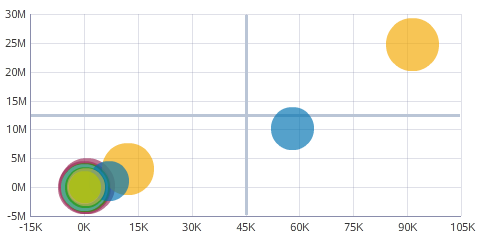 Example of a bubble chart