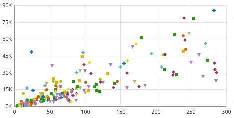 Example of a scatter chart