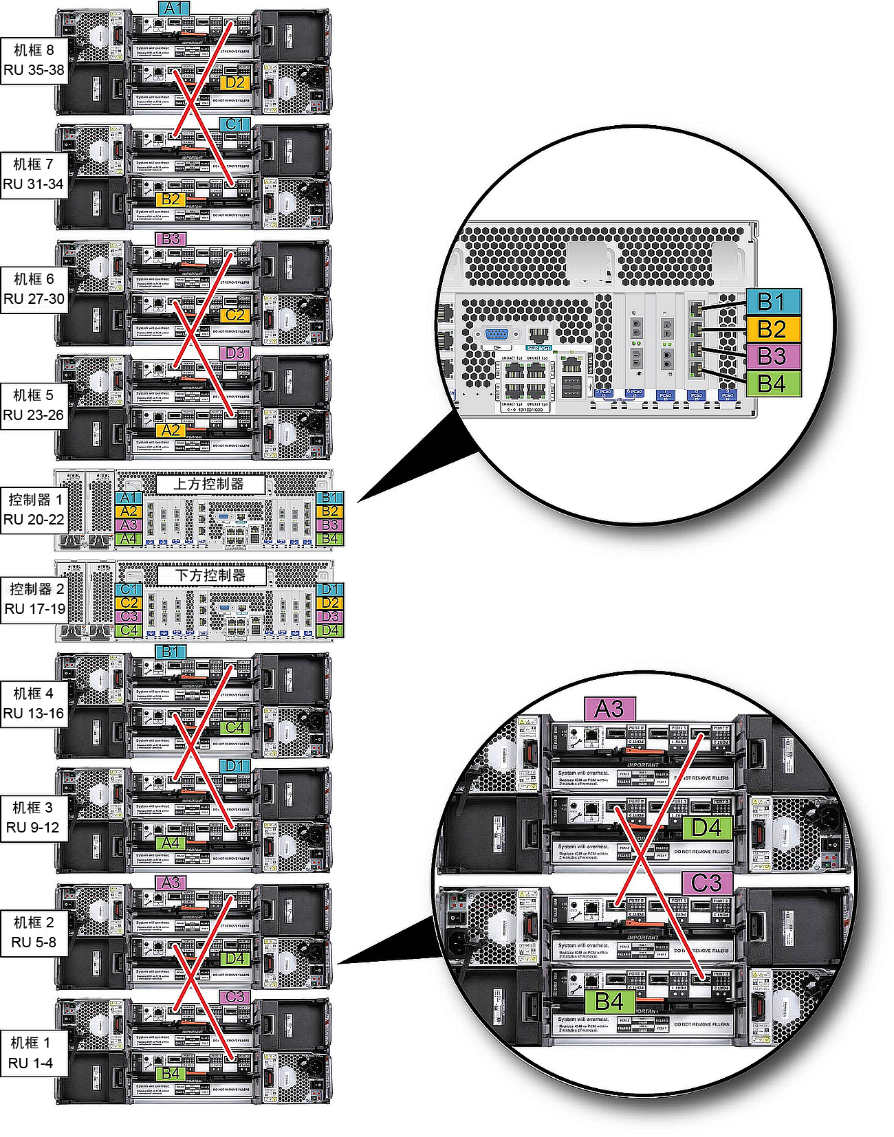 image:磁盘机框和控制器的后视图，在底部叠放了四个磁盘机框，中间叠放了两个控制器，在顶部叠放了四个以上的磁盘机框。每个控制器有八个 HBA；标示了每个 HBA 到每个磁盘机框的连接。还标示了磁盘机框之间的连接；每对磁盘机框通过两条电缆连接。