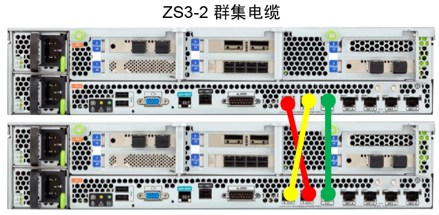 image:两个 ZS3-2 控制器的后视图。每个控制器有一组水平的三个端口用于连接群集电缆。显示了三个连接：一个从上方控制器的左侧端口到下方控制器的中间端口，一个从上方控制器的中间端口到下方控制器的左侧端口，一个连在两个控制器的最右侧端口之间。