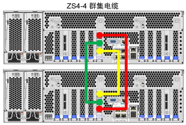 image:两个 ZS4-4 控制器的后视图。每个控制器有一组垂直的三个端口用于连接群集电缆。显示了三个连接：一个从上方控制器的底部端口到下方控制器的顶部端口，一个连在两个控制器的中间端口之间，一个从上方控制器的顶部端口到下方控制器的底部端口。