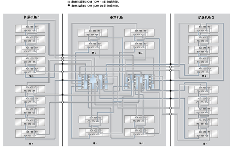 image:ZFS Storage Appliance Racked System ZS4-4：28 个 DE2-24C 磁盘机框