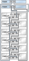 image:图中显示了具有一个 HBA 且通过单个链连接到六个 DE2-24 磁盘机框的 7320 群集控制器