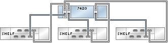 image:图中显示了具有三个 HBA 且通过三个链连接到三个 DE2-24 磁盘机框的 7420 单机控制器