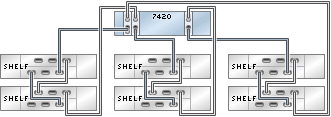 image:图中显示了具有三个 HBA 且通过三个链连接到六个 DE2-24 磁盘机框的 7420 单机控制器