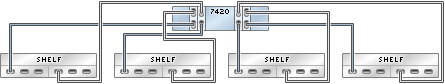 image:图中显示了具有四个 HBA 且通过四个链连接到四个 Sun Disk Shelf 的 7420 单机控制器