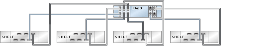 image:图中显示了具有五个 HBA 且通过四个链连接到四个 DE2-24 磁盘机框的 7420 单机控制器
