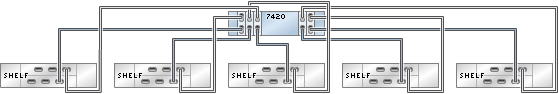 image:图中显示了具有五个 HBA 且通过五个链连接到五个 DE2-24 磁盘机框的 7420 单机控制器