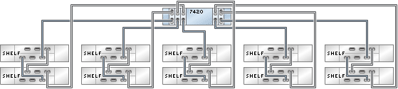 image:图中显示了具有五个 HBA 且通过五个链连接到十个 DE2-24 磁盘机框的 7420 单机控制器