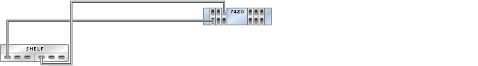 image:图中显示了具有六个 HBA 且通过单个链连接到一个 Sun Disk Shelf 的 7420 单机控制器