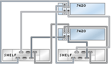 image:图中显示了具有两个 HBA 且通过两个链连接到两个 DE2-24 磁盘机框的 7420 群集控制器