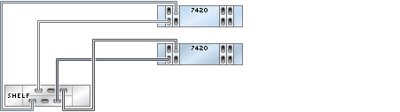 image:图中显示了具有四个 HBA 且通过单个链连接到一个 DE2-24 磁盘机框的 7420 群集控制器