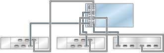 image:图中显示了具有两个 HBA 且通过三个链连接到三个混合磁盘机框的 ZS3-4 单机控制器（DE2-24 显示在左侧）