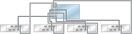 image:图中显示了具有两个 HBA 且通过四个链连接到四个 DE2-24 磁盘机框的 ZS4-4/ZS3-4 单机控制器