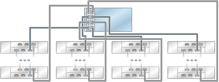 image:图中显示了具有两个 HBA 且通过四个链连接到多个 DE2-24 磁盘机框的 ZS4-4/ZS3-4 单机控制器