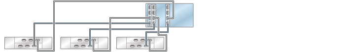 image:图中显示了具有三个 HBA 且通过三个链连接到三个 DE2-24 磁盘机框的 ZS4-4/ZS3-4 单机控制器