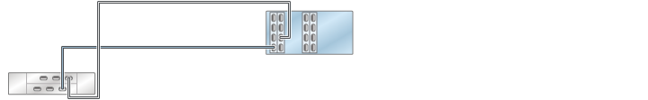 image:图中显示了具有四个 HBA 且通过单个链连接到一个 DE2-24 磁盘机框的 7420 单机控制器