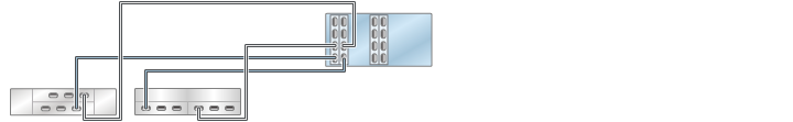 image:图中显示了具有四个 HBA 且通过两个链连接到两个混合磁盘机框的 7420 单机控制器（DE2-24 显示在左侧）