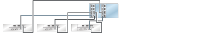 image:图中显示了具有四个 HBA 且通过三个链连接到三个 DE2-24 磁盘机框的 ZS4-4/ZS3-4 单机控制器