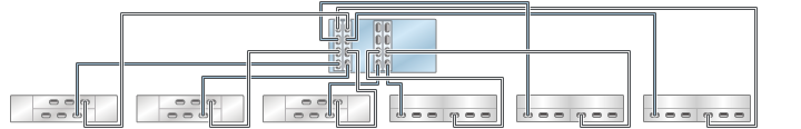 image:图中显示了具有四个 HBA 且通过六个链连接到六个混合磁盘机框的 ZS3-4 单机控制器（DE2-24 显示在左侧）
