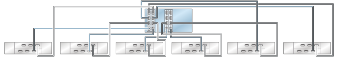 image:图中显示了具有四个 HBA 且通过六个链连接到六个 DE2-24 磁盘机框的 7420 单机控制器