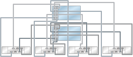 image:图中显示了具有两个 HBA 且通过四个链连接到四个 DE2-24 磁盘机框的 ZS4-4/ZS3-4 群集控制器