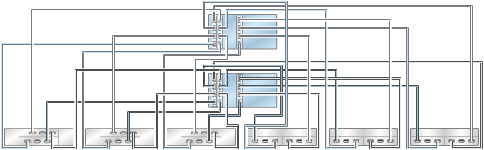 image:图中显示了具有三个 HBA 且通过六个链连接到六个混合磁盘机框的 ZS3-4 群集控制器（DE2-24 显示在左侧）