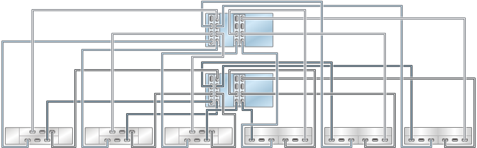image:图中显示了具有四个 HBA 且通过六个链连接到六个混合磁盘机框的 ZS3-4 群集控制器（DE2-24 显示在左侧）