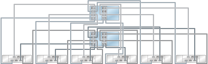 image:图中显示了具有四个 HBA 且通过六个链连接到六个 DE2-24 磁盘机框的 ZS4-4/ZS3-4 群集控制器