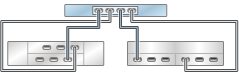 image:图中显示了具有一个 HBA 且通过两个链连接到两个混合磁盘机框的 ZS3-2 单机控制器（DE2-24 显示在左侧）
