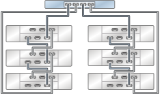image:图中显示了具有一个 HBA 且通过两个链连接到六个 DE2-24 磁盘机框的 7320 单机控制器