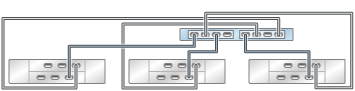 image:图中显示了具有两个 HBA 且通过三个链连接到三个 DE2-24 磁盘机框的 ZS3-2 单机控制器