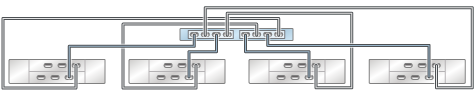 image:图中显示了具有两个 HBA 且通过四个链连接到四个 DE2-24 磁盘机框的 ZS3-2 单机控制器