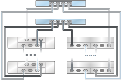 image:图中显示了具有一个 HBA 且通过两个链连接到多个混合磁盘机框的 ZS3-2 群集控制器（DE2-24 显示在左侧）
