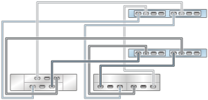 image:图中显示了具有两个 HBA 且通过两个链连接到两个混合磁盘机框的 ZS3-2 群集控制器（DE2-24 显示在左侧）