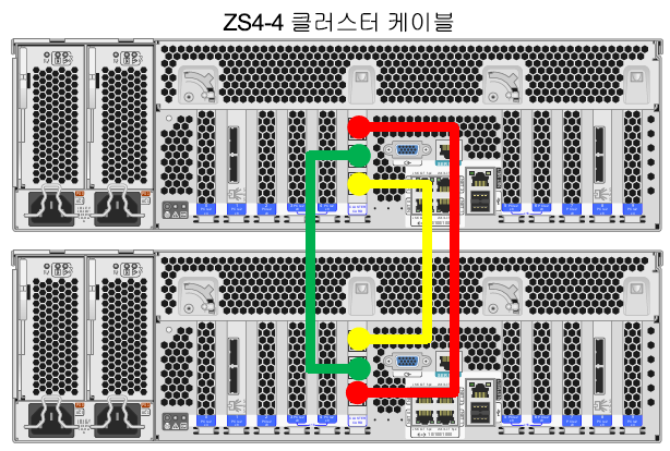 image:ZS4-4 컨트롤러 2개의 후면 보기입니다. 각 컨트롤러에는 클러스터 케이블용 포트 3개가 수직으로 배치되어 있습니다. 세 가지 연결(상단 컨트롤러의 아래쪽 포트와 하단 컨트롤러의 위쪽 포트 간 연결, 두 컨트롤러의 중간 포트 간 연결, 상단 컨트롤러의 위쪽 포트와 하단 컨트롤러의 아래쪽 포트 간 연결)이 표시됩니다.