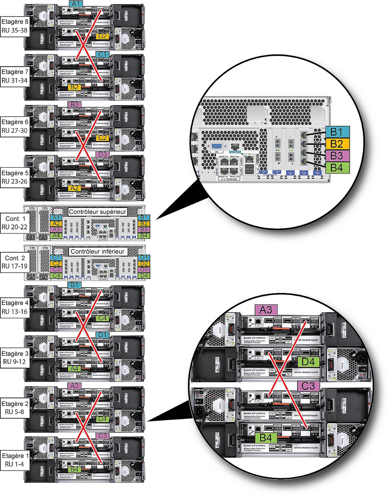 image:Une vue arrière des étagères de disques et des contrôleurs, empilés avec quatre étagères de disques en bas, deux contrôleurs au milieu et quatre autres étagères de disques en haut. Chaque contrôleur comporte huit HBA ; les connexions reliant chaque HBA à chaque étagère de disques sont indiquées. Les connexions entre les étagères de disques sont également indiquées ; chaque paire d'étagères de disques est connectée via deux câbles.